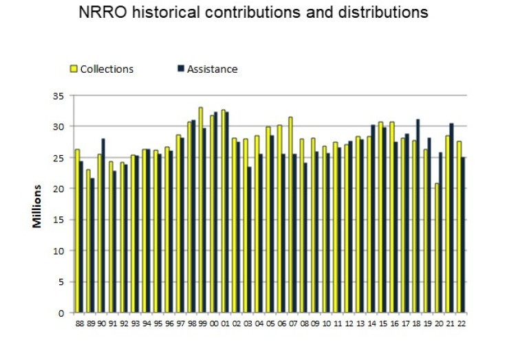 Historical Contributions and Distributions